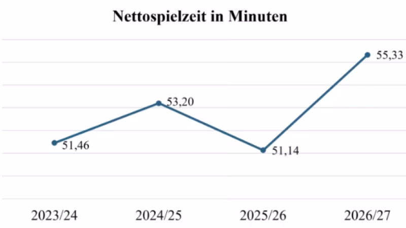 Effective playing time increases