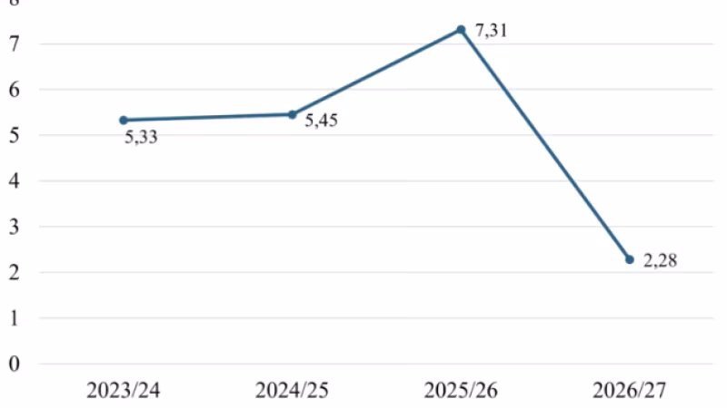 Significantly fewer injury stoppages